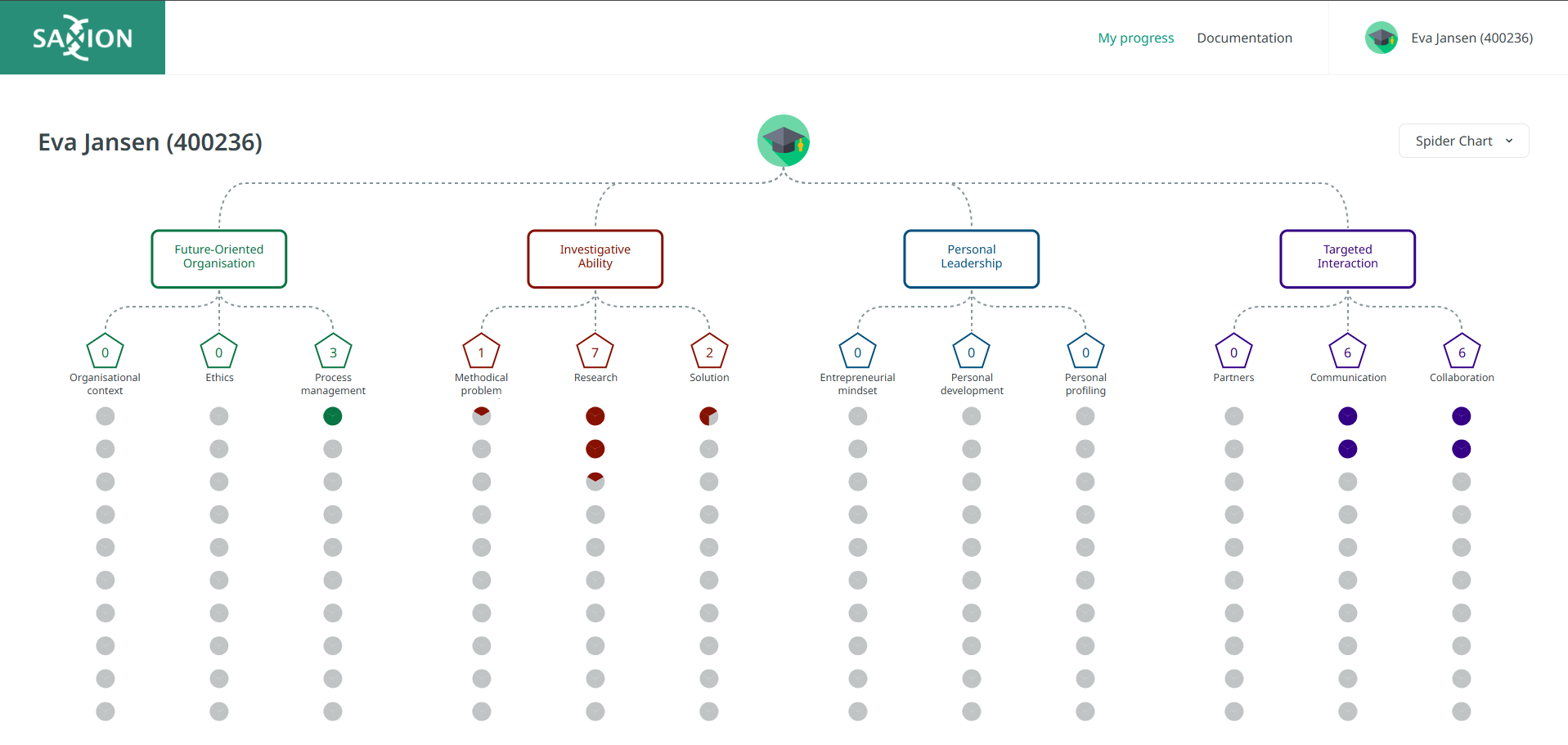 Skill tree waarin de voortgang van de student wordt getoond
